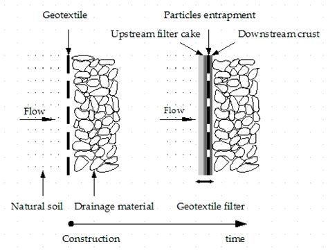 water permeability test for geotextile|geotextile water flow rate.